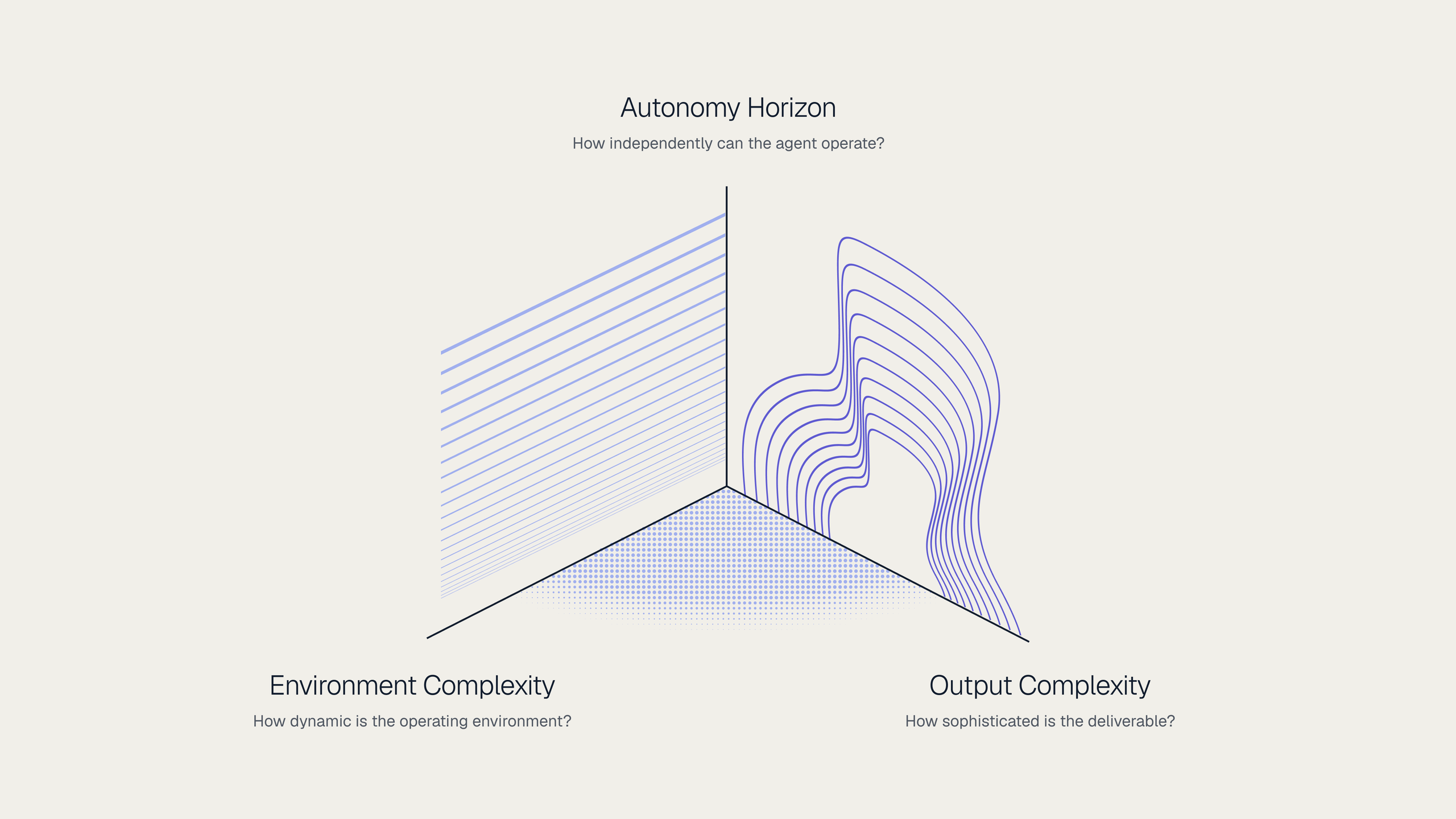 Snorkel’s autonomy-horizon illustration connects environment complexity with output complexity.
